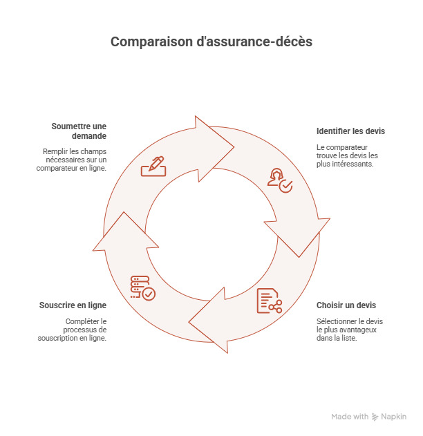 Prenez le temps de comparer les offres