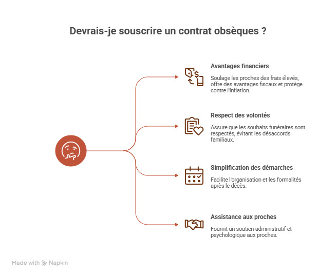 Quels sont les avantages de souscrire un contrat obsèques