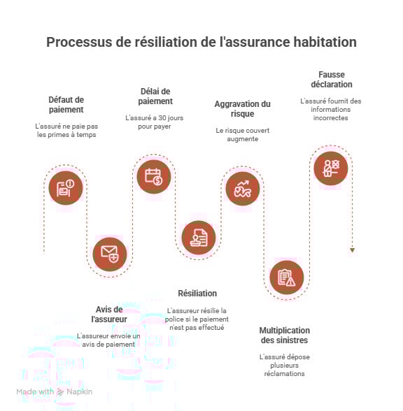 infographie assurance habitation pour resilie