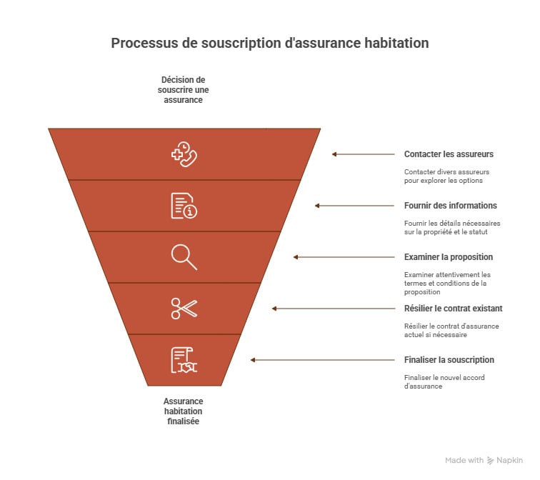infographie assurance habitation sans engagement