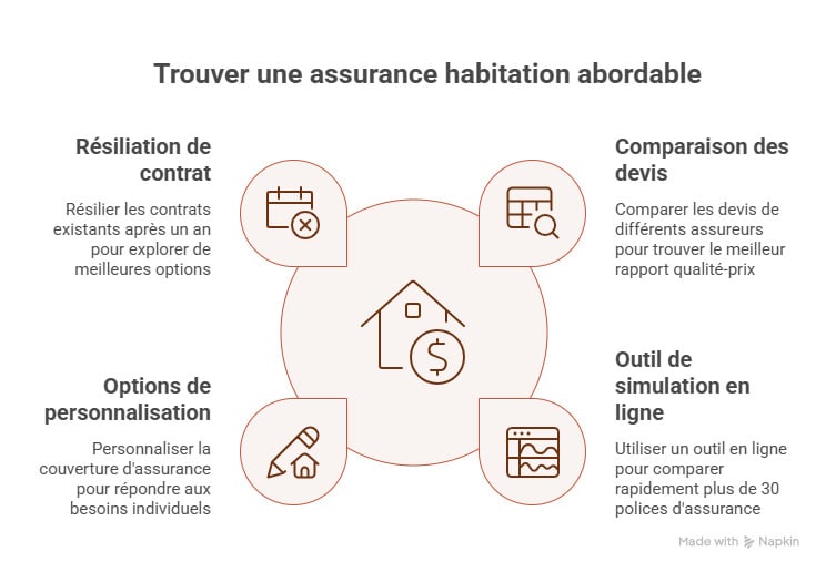 infographie simulation assurance habitation