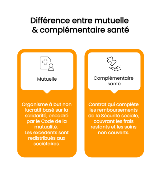 Différence entre une mutuelle et une complémentaire santé