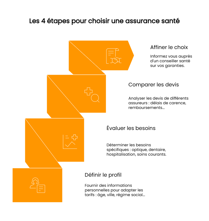 4 étapes pour choisir une mutuelle santé 