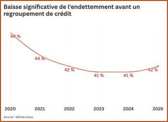 Baisse significative de l'endettement avant un regroupement de crédit