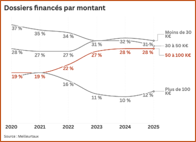 Dossiers financés par montant