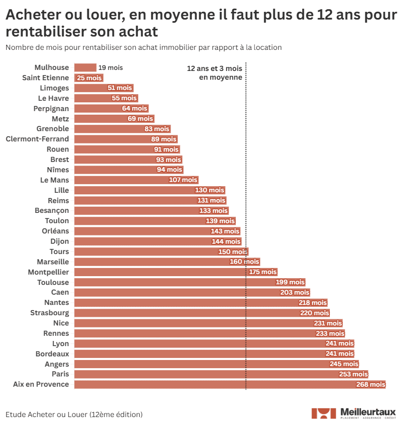 Acheter ou louer moyenne