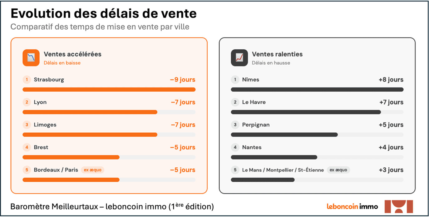 Evolution des délais de vente