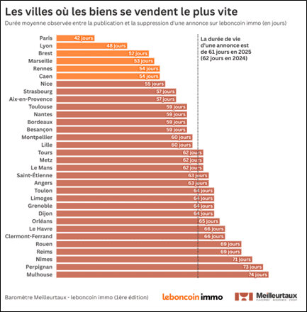 Les villes où les biens se vendent le plus vite