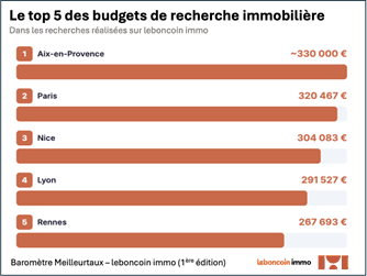 Le top 5 des budgets de recherche immobilière