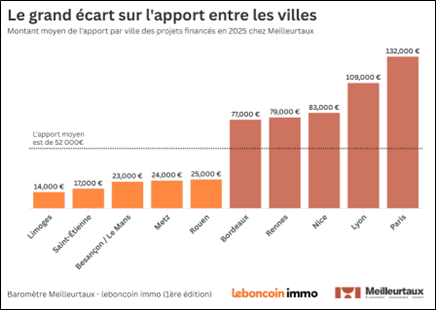 Le grand écart sur l'apport entre les villes