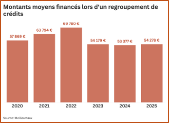 Montant moyens financés lors d'un regroupement de crédits 