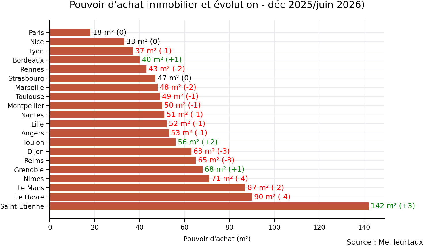 évolution du pouvoir d'achat immobilier