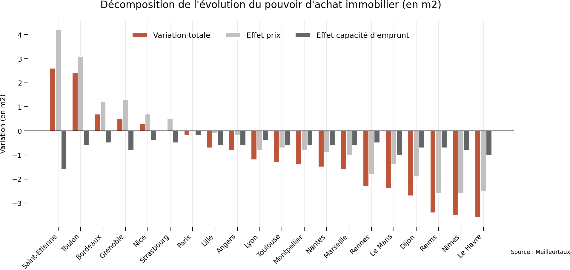 décomposition de l'évolution du pouvoir d'achat immobilier