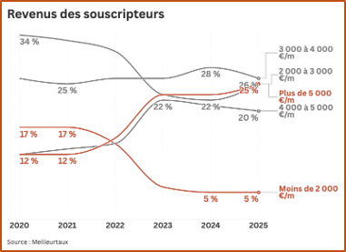 Revenus des souscripteurs